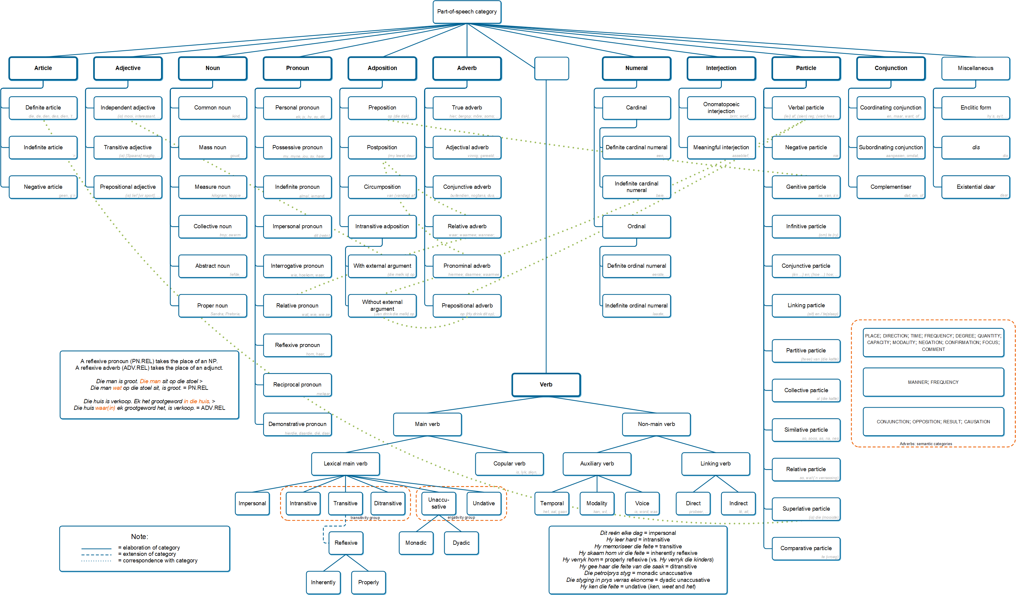 Taxonomy of Afrikaans part-of-speech categories